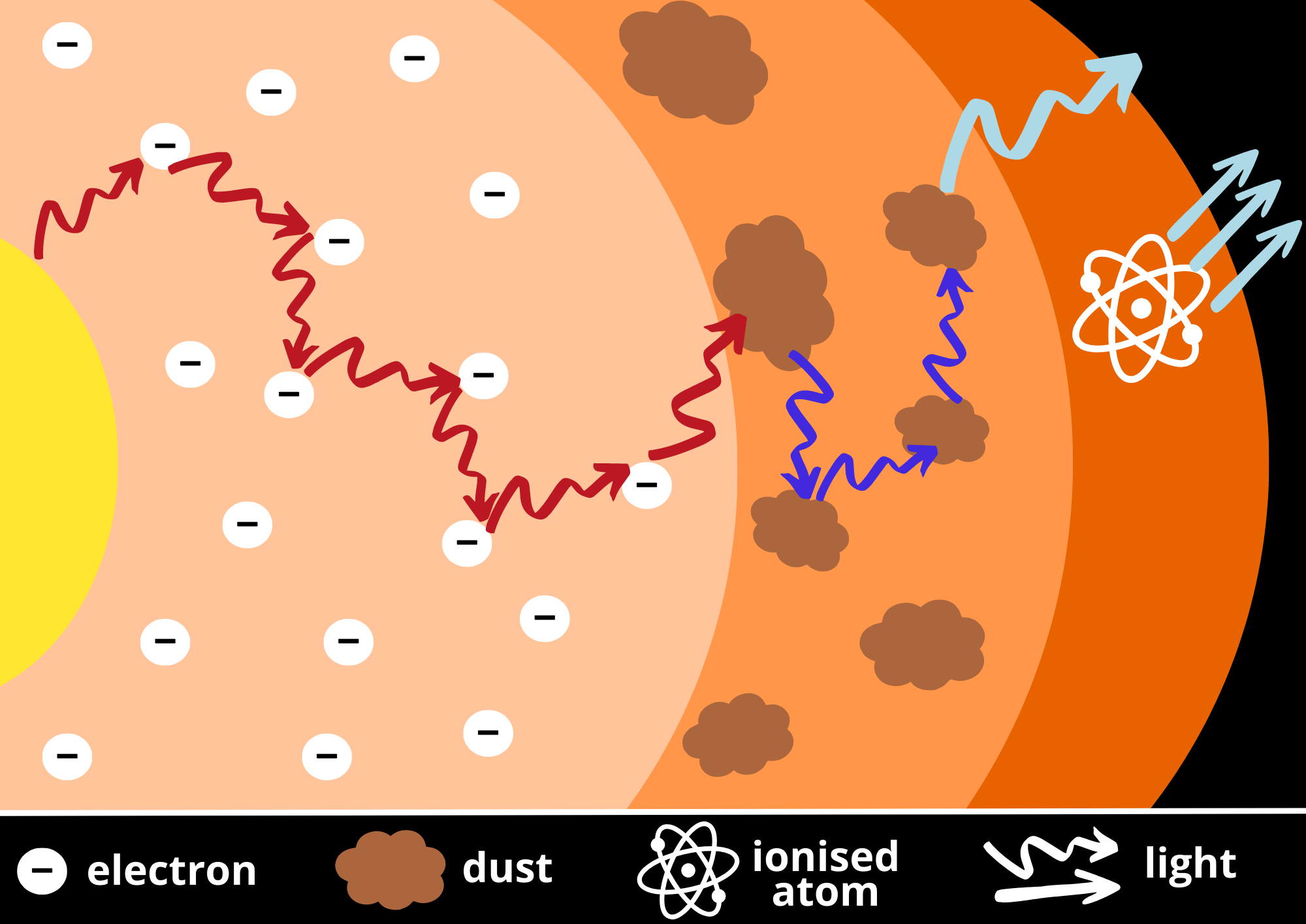 The image is split into three main curved sections, each a different shape of orange. At the bottom on a black background is a key for the diagram. This consists of various shapes and text, which are described as follows. White circles with black lines in the centre represent ‘electrons’. Brown cloud-like shapes represent ‘dust’. White ovals overlapping at different angles, but centred on a small white circle, represents an ‘ionised atom’. Wiggly and straight arrows represent ‘light’. The first section of the diagram has many of the white circles randomly spread out. Red wiggly arrows point between these circles in the general direction of left to right, until one touches a brown cloud. In the second section, blue wiggly arrows point between the brown clouds. In the third and final curved section a wiggly light blue arrow points into the black background. There are also overlapping ovals centred on the small circle in this section, with straight light blue arrows also pointing into the background.