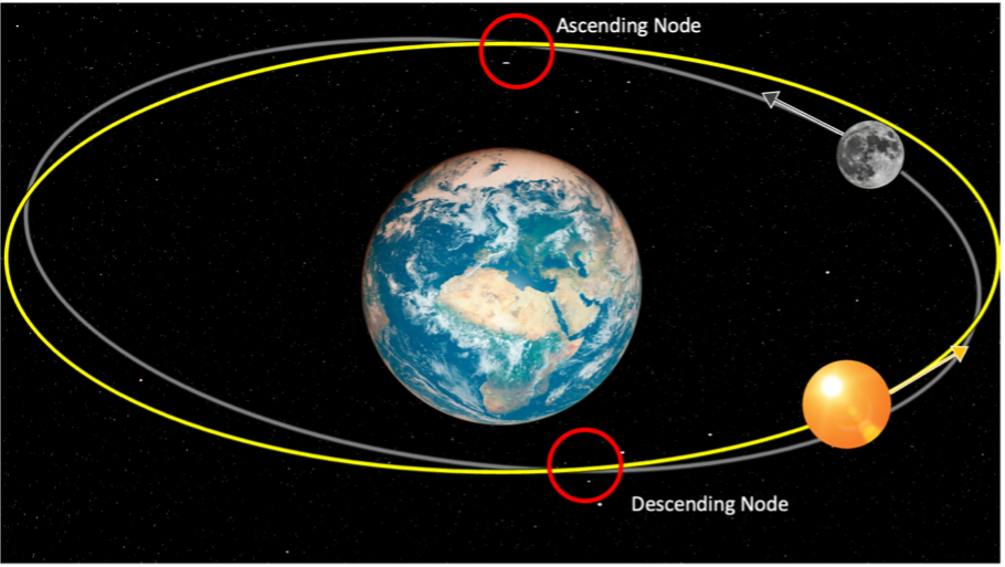 Diagram of space with the Earth at the center and the Sun and Moon appear along two circular paths. The cirles represent the orbits of the Sun and Moon, with the circles intersecting at two "nodes".