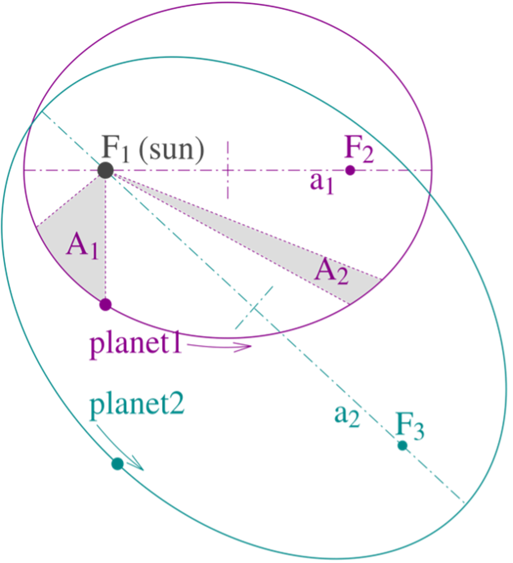 Simplified diagram of two bodies (planets) orbiting another body (the Sun) in elliptical paths.