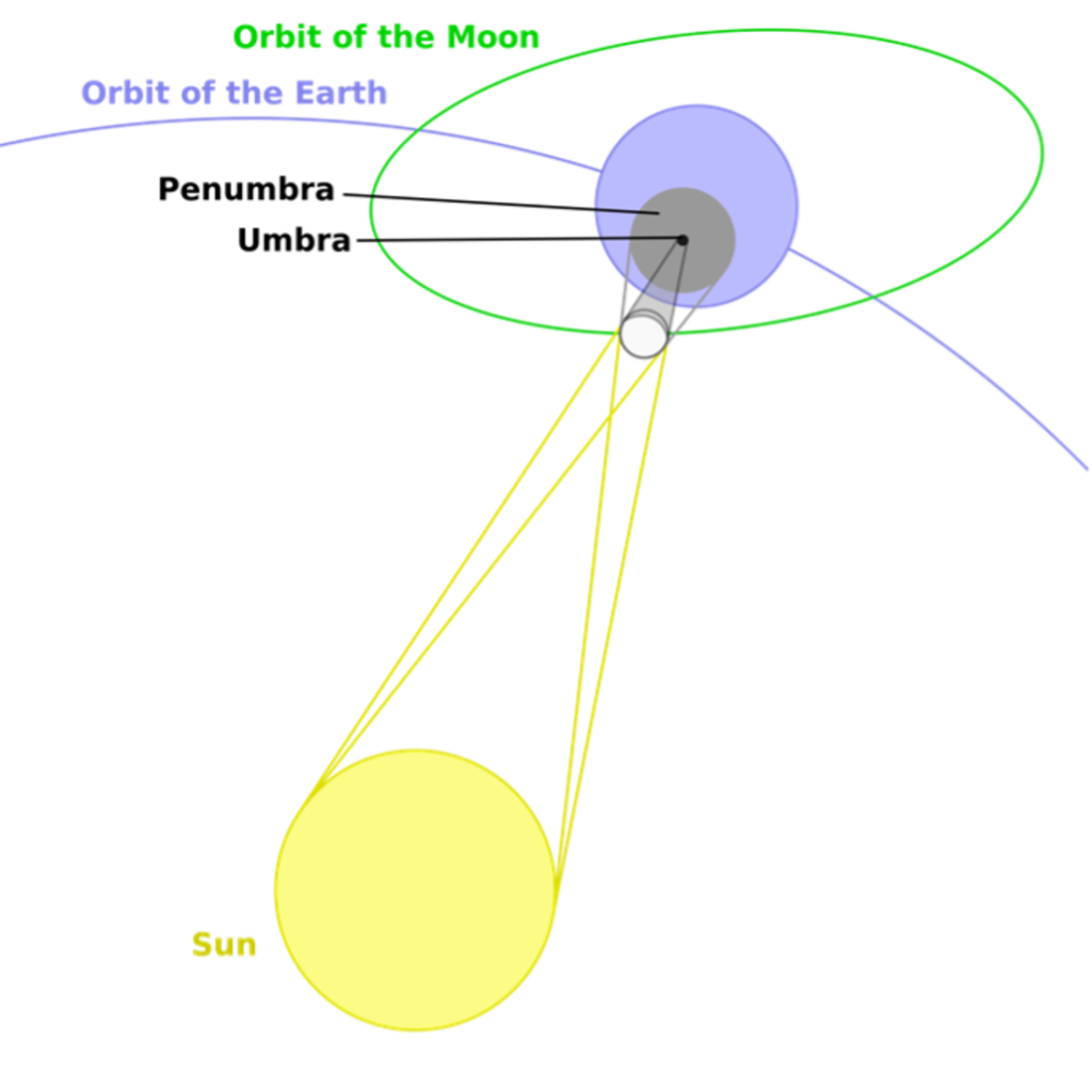 Simple figuring showing the umbra and penumbra of the Moon are displayed using lines extending from the sun to the Earth, tangentially crossing the Moon