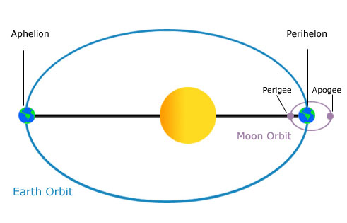 2D diagram showing the orbits of the Earth and Moon about the Sun. The Sun appears at a Foci of an ellipse that represents the path that the Earth takes around the sun. The Earth in turn appears at a foci of a smaller ellipse that represents the path that the Moon makes around the Earth.